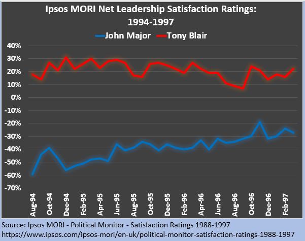 james_bowley's tweet photo. @keiranpedley @IpsosMORI @standardnews Hague vs. Blair
Blair vs. Major
Kinnock vs. Thatcher
Foot vs. Thatcher https://t.co/sjS7iYSxK7