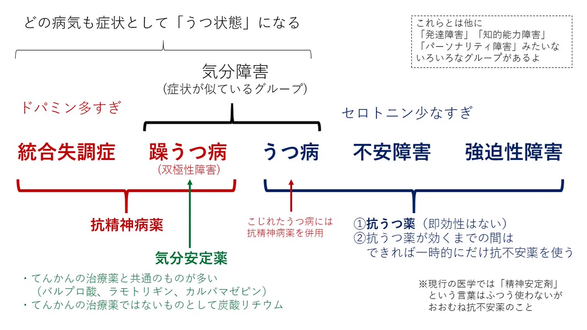 メンタルの病気の基本骨格は大体こんな感じ！「うつ状態」と一言で言っても多岐にわたる！