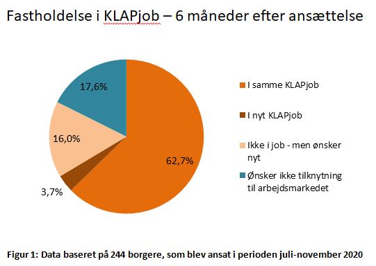 Fastholdelse i KLAPjob. Over 65 % er ansat i samme eller nyt KLAPjob efter 6 måneder. 16 % er ikke i job, men ønsker et nyt. Kun 17,6 % ønsker ikke at fortsætte i job. 

Det viser, at udsatte grupper godt kan inkluderes på det åbne arbejdsmarked 😀
#dkarbejde #dkhandicap