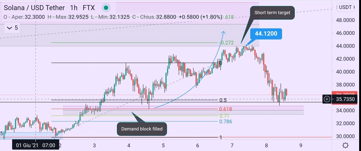 Maxbidi's tweet image. Before/After, 44.12 😎 #SmartMoneyFlow