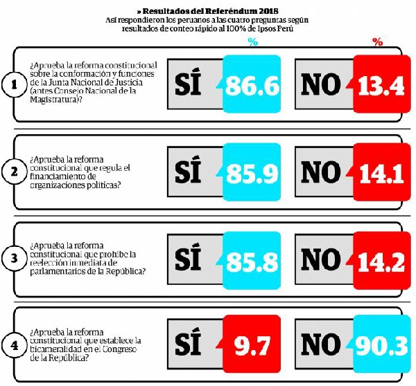 tema0902's tweet photo. @congresoperu @MirtyVas Acuérdense el 2022 para las elecciones regionales y municipales.
Es @CesarAcunaP el que está AVALANDO y APOYANDO éste acto inconsitucional.
RESPETEN! El pais dijo NO en el #Ref2018 a la Bicameralidad y Re-elección de congresistas.
@BancadaAPP y otros  buscan postular al Senado https://t.co/s1xLO3KhyG
