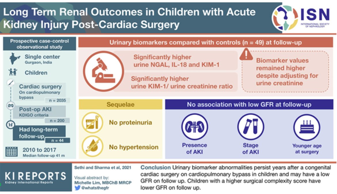 10/ This study showed that children post cardiac surgery have ongoing subclinical kidney injury that can be detected by kidney biomarkers.  
And those patients tended to predict patients with low eGFR at follow up

#visualabstract by @whatsthegfr