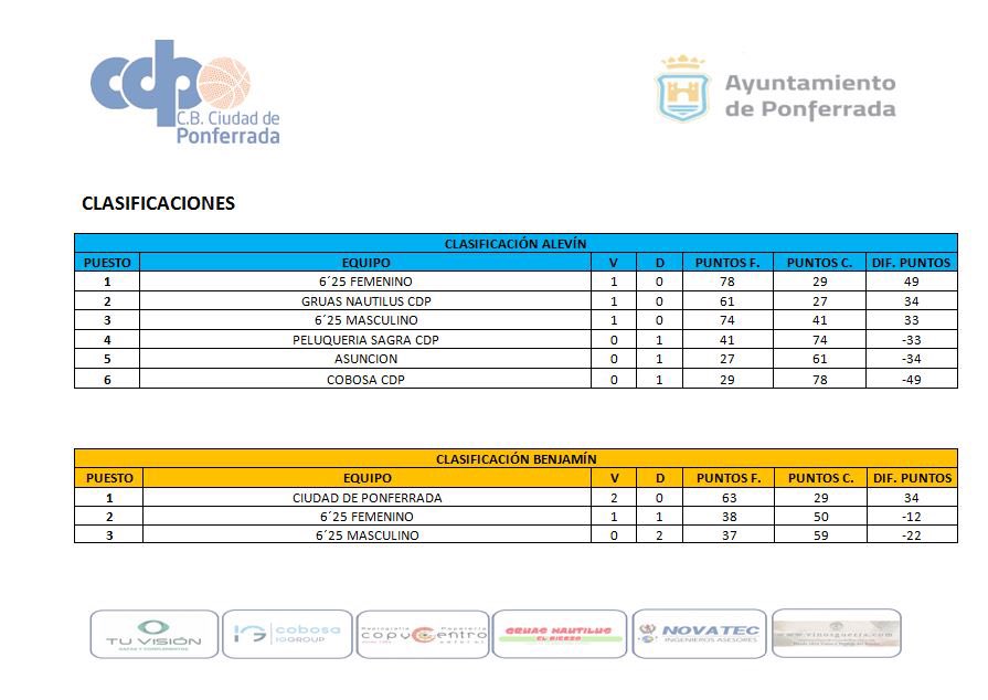 baloncestoSDP's tweet photo. ⛹🏻♂️📊 RESULTADOS y CLASIFICACIÓN tras la primera jornada de la #LigaDePrimavera, compuesta por @baloncestoCDP, @CB625Ponferrada y #ColegioLaAsunción.
#ContigoSomosMás #SomosCDP #CanteraCDP https://t.co/vtSL9mvX5e