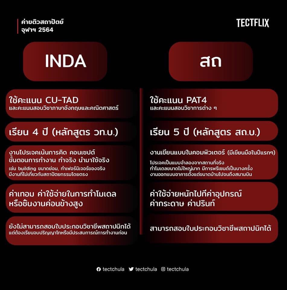 tectchula's tweet photo. What's the difference? วันนี้เราจะพาน้องๆทุกคนมาดูถึงความแตกต่างของสาขาที่เรียนในจุฬานะคะว่ามีความแตกต่างกันอย่างไรบ้าง ไม่ว่าจะเป็นเรียนอินด้ากับสถาปัตย์หลักต่างกันอย่างไรบ้าง หรือจะเป็นมัณฑนศิลป์กับสถาปัตย์ภายในต่างกันอย่างไร!!
#tectchula #tectflix https://t.co/O9hSdf60EJ