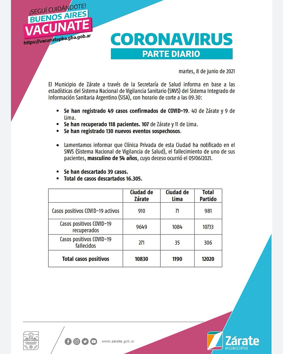 MuniZARATE's tweet photo. #Coronavirus 🦠 Parte 08.06 📋 

📍En el día de la fecha, se registraron 49 casos confirmados de COVID-19. 

📍Casos recuperados: 118
📍Casos sospechosos: 130

👉🏽 Seguí las publicaciones en nuestras redes sociales, informate siempre con fuentes oficiales. https://t.co/yn0Eeaw2sj