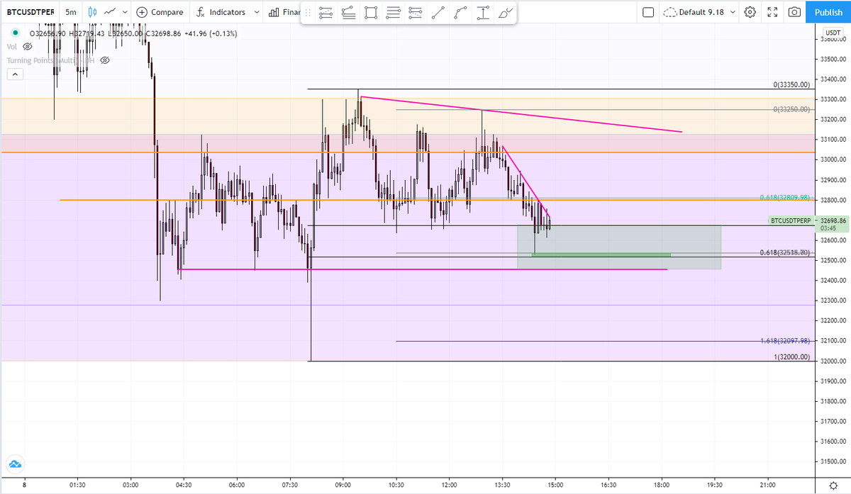 AltitudeForty2's tweet photo. Sneak peak of all my LTF $BTC lines and boxes rn. Longs in the green box. Funding negative, RSI oversold everywhere, at range lows. Hits all my trade conditions so got to take it. https://t.co/rIy0o2XwKx