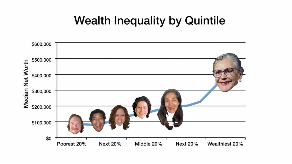 felipeossacourt's tweet photo. The reason economists have not found a solution to wealth inequality is they've been looking in all the wrong places. Until now. 

https://t.co/25sTTZfcDN https://t.co/2JXenOBQtj