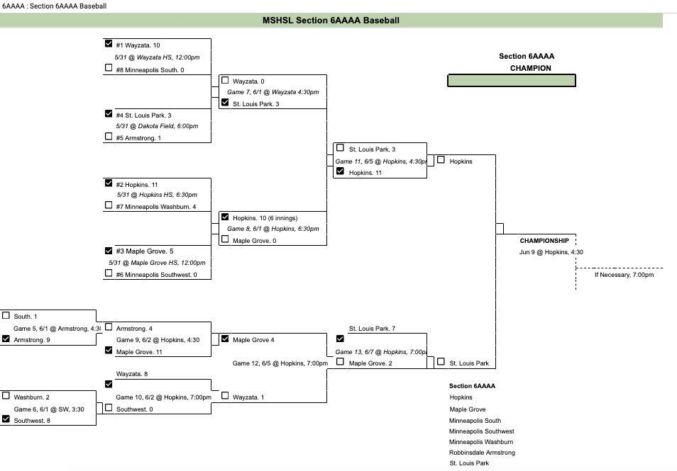 Updated section 6AAAA bracket after we eliminated Maple Grove last night!  It comes down to Wednesday at 4:30 and 7:00 (if necessary) to advance to the State Tourney!  SLP (4) vs <a href="/HopkinsBaseball/">Hopkins Royals BSBL</a> (2) at Hopkins High School.