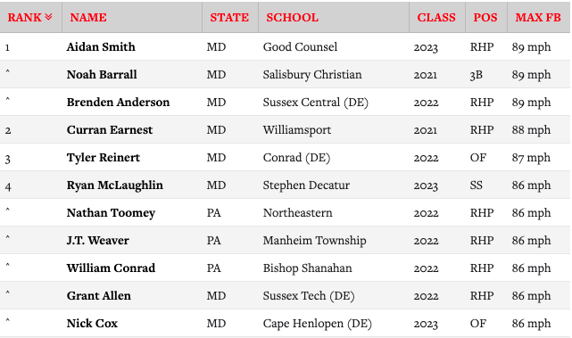PrepBaseballMD's tweet photo. 👀 #MDSelect Tournament Recap

🔥 Heat Sheet

Check out the updated pitching velocities from our Maryland Select tournament 👀👇

🔗: https://t.co/WfG2NFSF1z https://t.co/o9aXktv8Cv
