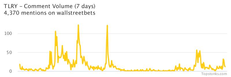 $TLRY working it's way into the top 10 most mentioned on wallstreetbets over the last 24 hours

Via https://t.co/7fVPsulKeY

#tlry    #wallstreetbets https://t.co/PclDUvtpvx