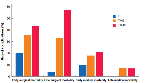 BjsOpen's tweet photo. More data from #GRECCAR2 : Local excision vs TME in patients with T2/3 #rectalcancer who had good response to NA-CRT. Shows lower surgical morbidity out to two years.
Is there a role for this #organpreserving approach?
#some4surgery #openaccess
https://t.co/J7aB1bRFt7 https://t.co/97yzdTDRsJ