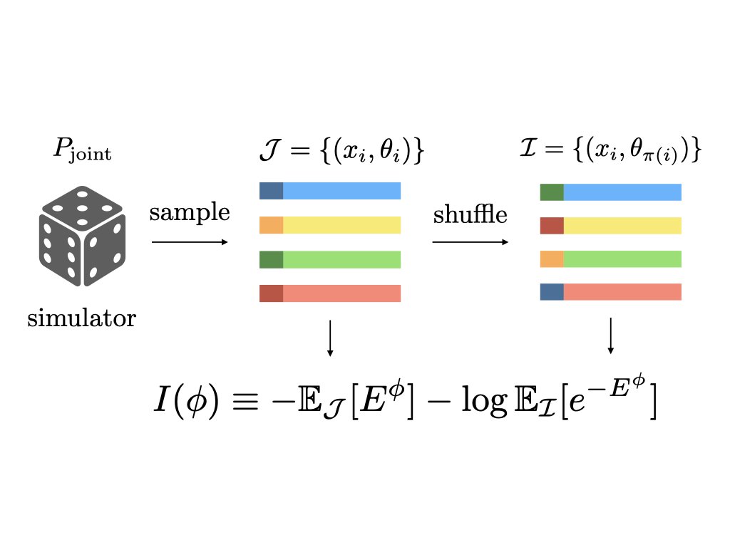 giulioisacchini's tweet photo. How to do inference when the likelihood is not there for you? You can build its model using simulated data by maximizing mutual information - as we propose in our "minimalist" preprint https://t.co/PHDdmzoUHO
with @N_t_n__l @TheArmita Thierry Mora and Aleksandra Walczak [1/4] https://t.co/KRtiz67V96