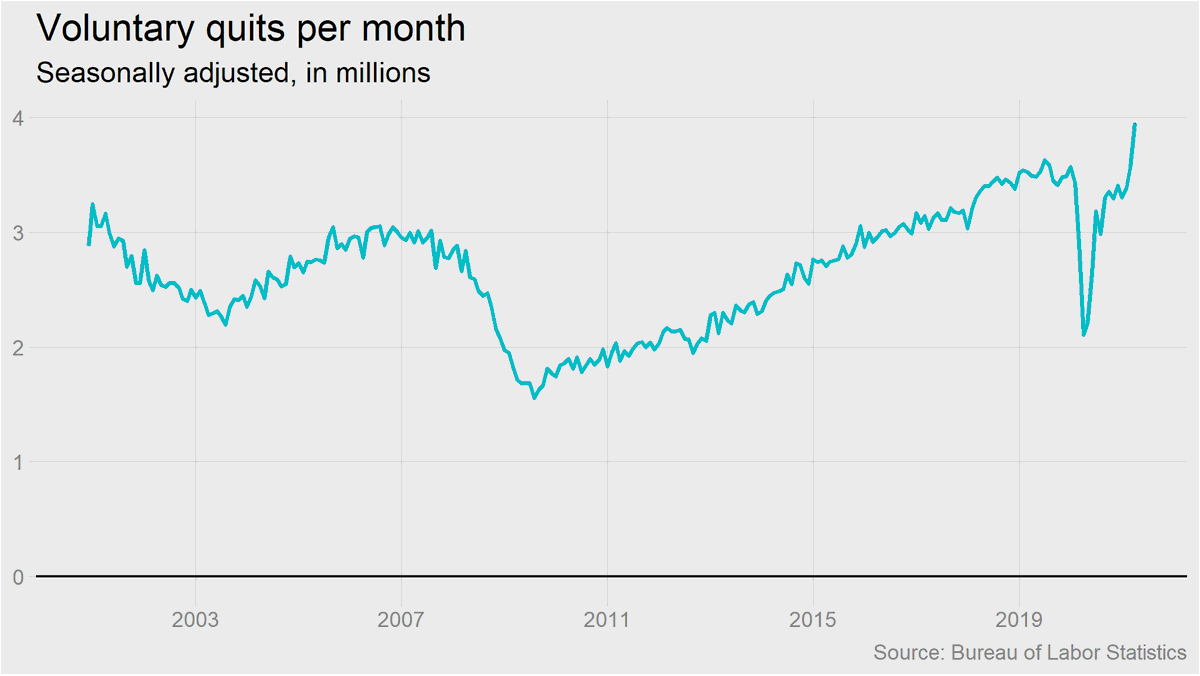 bencasselman's tweet photo. Voluntary quits also hit a record, at nearly 4 million. A sign that workers are feeling confident leaving jobs to find better (and better-paying?) opportunities. https://t.co/nrdOZ8Zx05
