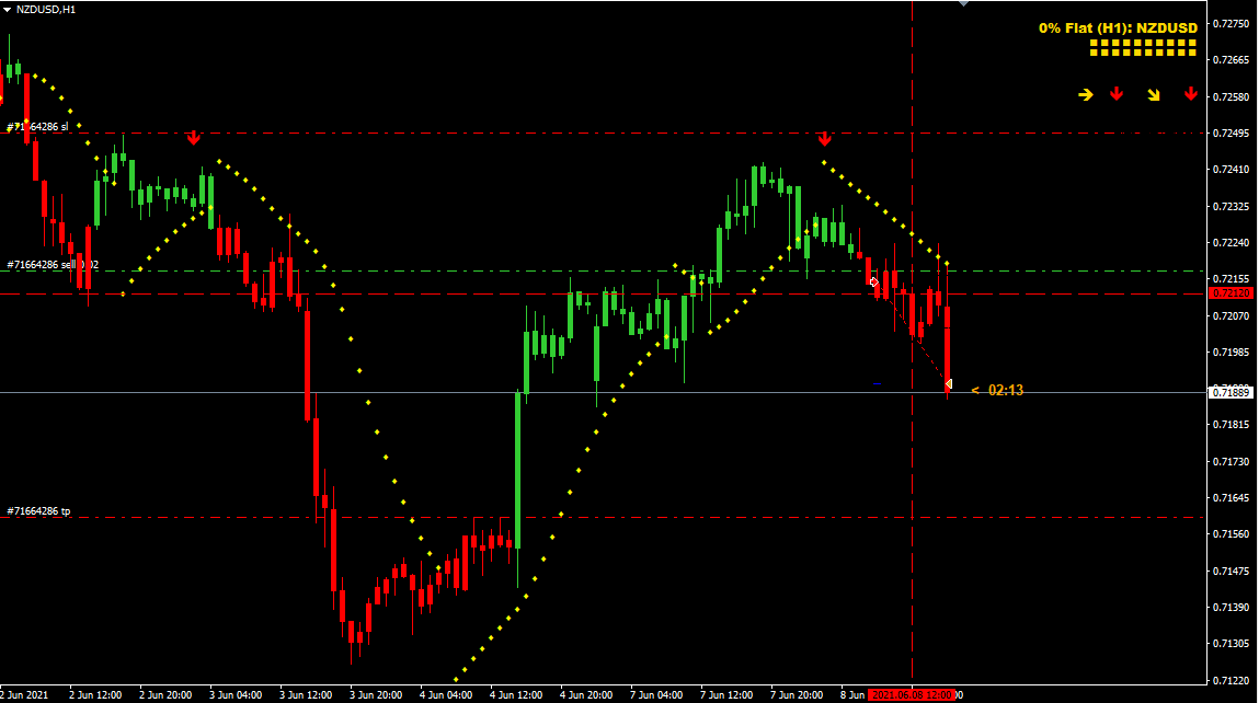 easy_pips101's tweet photo. TP1 kissed on #NZDUSD...

TP2 is the next target...

The remaining trade is basically running RISK FREE!!!

#forex #forexsignals #forextrading https://t.co/g72ksS2ADo