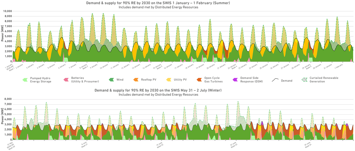 renewWAnow's tweet photo. @dylanjmcconnell curtailment will be a fact of life as we get past 50% RE on WEM &amp; NEM. it's just the nature of wind &amp; PV that it's not economically sensible (or even possible) to arrange that net RE generation profile matches demand. Curtailment is low cost solution for capacity &amp; bulk energy. https://t.co/agubn9LOdw