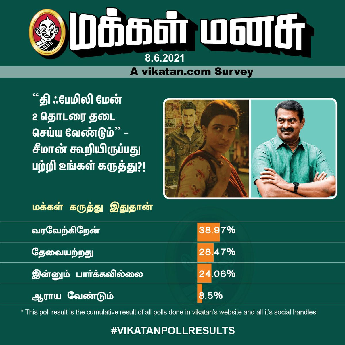 vikatan's tweet photo. "தி ஃபேமிலி மேன் 2 தொடரை தடை செய்ய வேண்டும்" - சீமான் கூறியிருப்பது பற்றி மக்கள் கருத்து...

#MakkalManasu | #TheFamilyMan2 | #VikatanPoll https://t.co/BJb2fHw1LC
