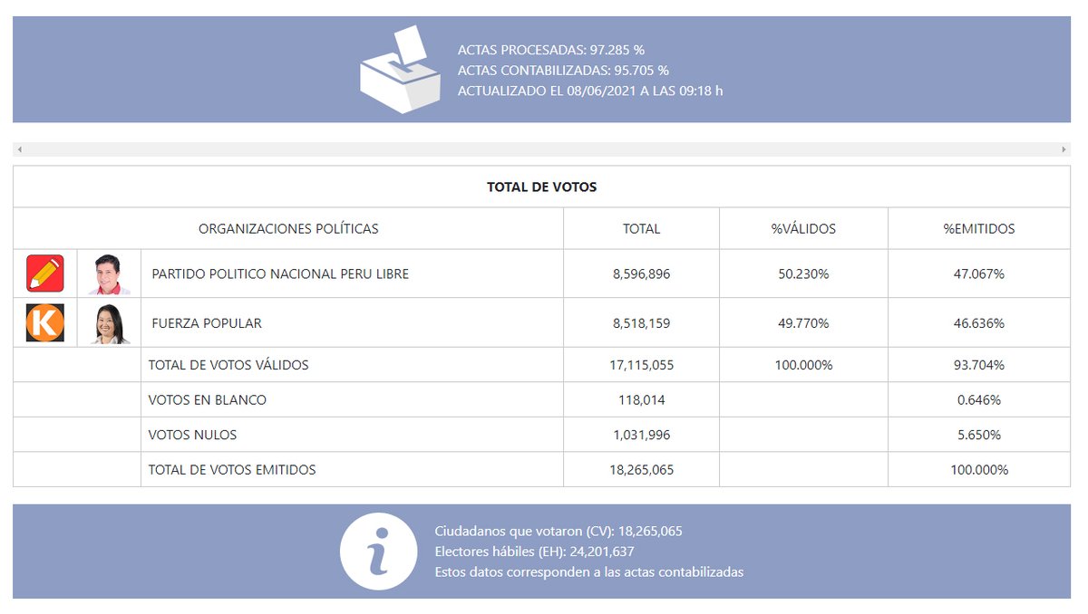 #ONPEinforma [ACTUALIZACIÓN DE RESULTADOS] Actas contabilizadas para fórmula de presidente y vicepresidentes a las 09:18 horas del 8 de junio.