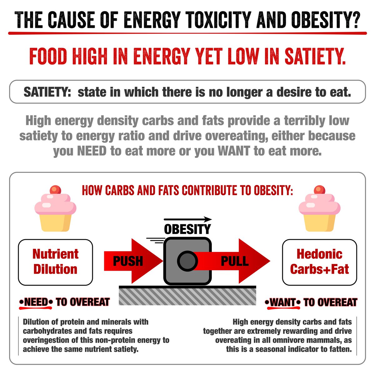 <a href="/DuriniD/">Durini Duran</a> <a href="/ketogenicgirl/">Vanessa Spina, SNS</a> Protein dilution only explains HALF of the obesity epidemic.

The other half is the addictive and hedonic nature of high energy carbs and fats together (your pizza and donuts).

The P:E Diet brings together BOTH of these and explains most of the observations we see in real life.