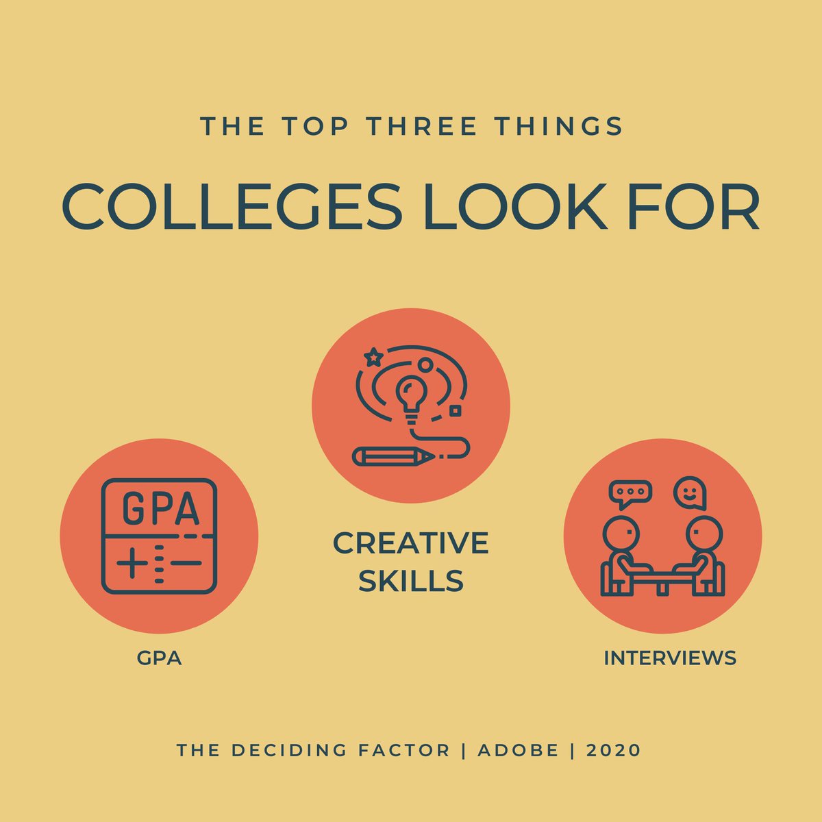 The Deciding Factor from <a href="/AdobeForEdu/">Adobe For Education</a> is one of my favorite research reports of 2020. They interview college admission counselors, high school counselors and Ss. Are you just as shocked as I was to see creative skills listed as one of the top three things they look for 👏 #edtech