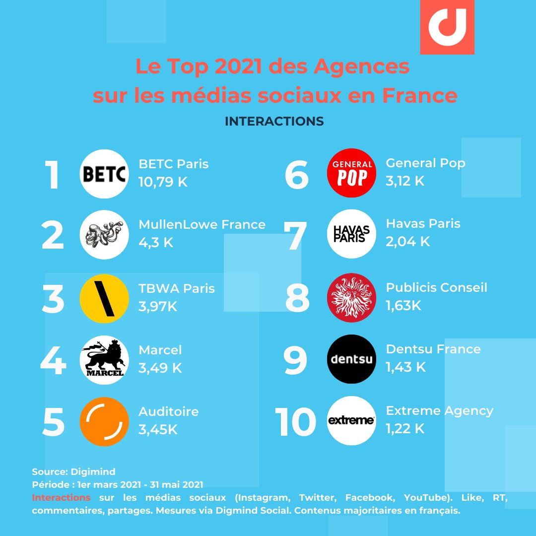 Onclusive_FR's tweet photo. Top #Agences 2021 sur les réseaux sociaux : On a mesuré les interactions des agences en France sur Instagram, Twitter, YouTube et Facebook. https://t.co/q6QKYxYfQq Il y a du beau monde. Le top 20 est là avec aussi les contenus les plus engageants et les plus vastes communautés https://t.co/ytS52jpAkN