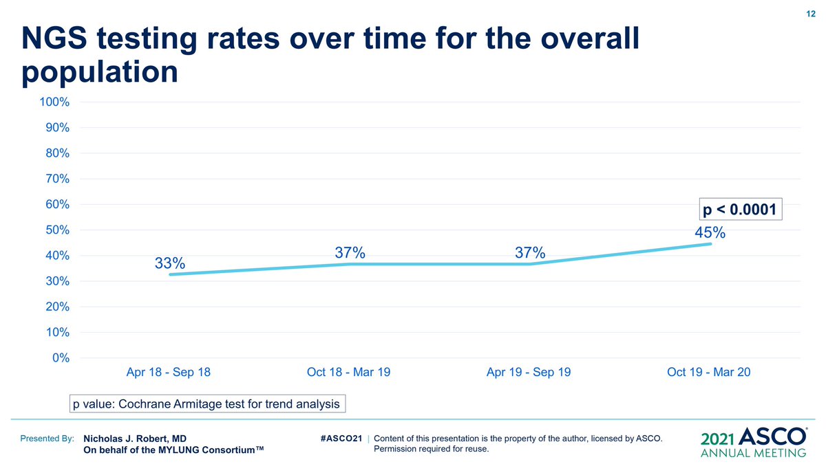 ChristianRolfo's tweet photo. Despite the great data on targeted therapy 🎯 testing it’s still a big barrier! Only 50% of NSCLC patients are testing for ALK ROS1 BRAF EGFR  (and PDL1)It’s not acceptable. Certainly higher in other world regions Equal test access its mandatory!@isliquidbiopsy #ASCO21 @lcsmchat https://t.co/TFa0TgThuK