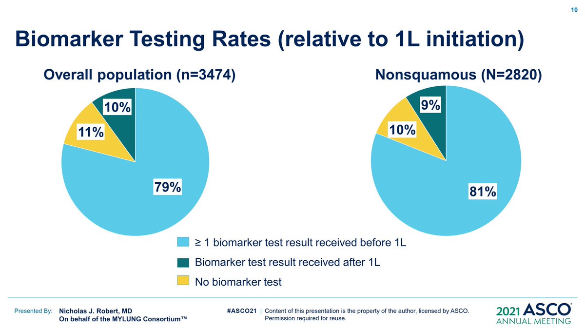 ChristianRolfo's tweet photo. Despite the great data on targeted therapy 🎯 testing it’s still a big barrier! Only 50% of NSCLC patients are testing for ALK ROS1 BRAF EGFR  (and PDL1)It’s not acceptable. Certainly higher in other world regions Equal test access its mandatory!@isliquidbiopsy #ASCO21 @lcsmchat https://t.co/TFa0TgThuK