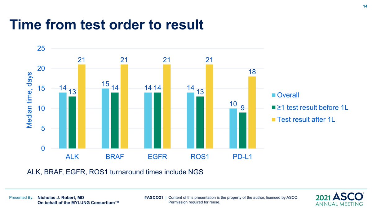 ChristianRolfo's tweet photo. Despite the great data on targeted therapy 🎯 testing it’s still a big barrier! Only 50% of NSCLC patients are testing for ALK ROS1 BRAF EGFR  (and PDL1)It’s not acceptable. Certainly higher in other world regions Equal test access its mandatory!@isliquidbiopsy #ASCO21 @lcsmchat https://t.co/TFa0TgThuK