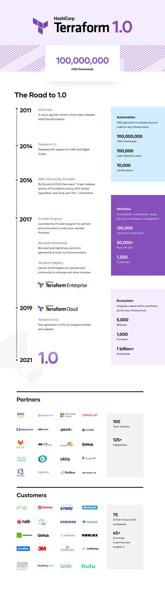 Terraform 1.0 is here! And we’re promising compatibility: (1) configurations will remain compatible through all 1.x releases (2) state will be compatible between 0.14, 0.15, and all 1.x series (3) maintenance promise of 18 months on 1.x (4) more: hashicorp.com/blog/announcin…