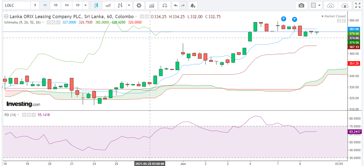 ArifeenRavin's tweet photo. #CSELOLC RSI a tad over OB. Possible to test lower 365. What will be your decision. A buy o Sell? https://t.co/r5vGMhB62r