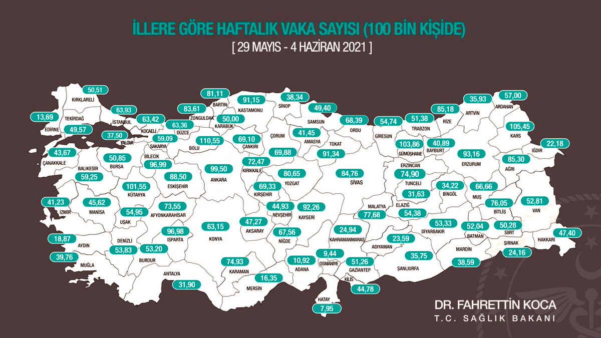 Sağlık Bakanlığımızın haftalık vaka sayısını gösteren haritada, #Hatay yüzbinde 7,95 ile Ülke genelinde en düşük vaka sayısı ile ilk sıradaki yerini koruyarak düşüş eğilimini devam ettirdi

Bu haritada Emeği olan <a href="/dogan_rahmi/">Rahmi Doğan</a> <a href="/hambolat/">Dr.Mustafa HAMBOLAT 🇹🇷</a> ve tüm sağlık çalışanlarına Teşekkür ederim
