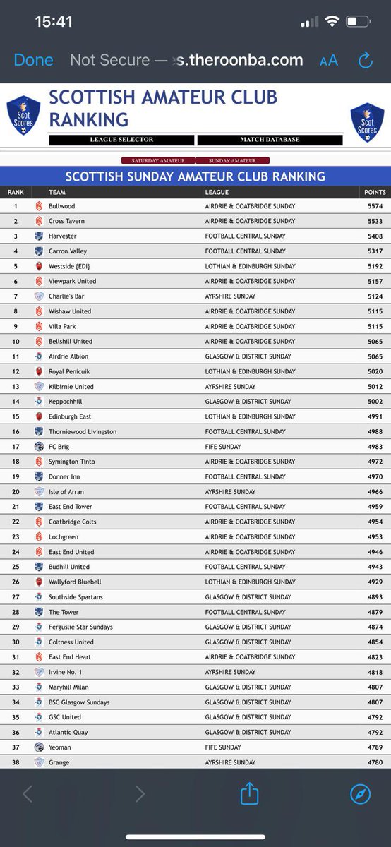 Updated rankings for Sunday amateur football.