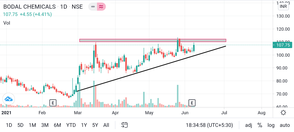 Swappy3112's tweet photo. bodal chemical
Chemical sector has underperforming since last few weeks...some bullishness is coming
#StocksToWatch #StockMarket #StocksInFocus #chemical #Nifty #TradingView #TradingView #bodalchemical #zeeBusiness #InvestWithWebull #investing https://t.co/MiRyR9Io19