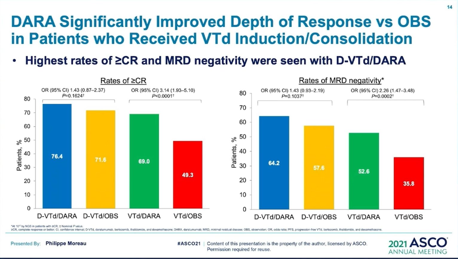 Dara Rd Dara Vtd Schema | Daratumumab – PPOX