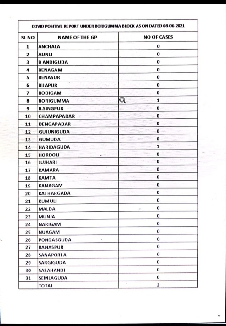 Covid report under boriguma block as on 08/06/2021,<a href="/dmkoraput/">Collector and District Magistrate, Koraput</a> ,<a href="/IPR_Odisha/">I & PR Department, Odisha</a>
