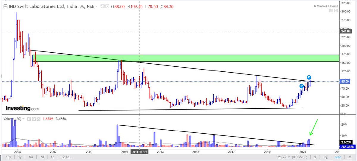 Trading0secrets's tweet image. #indswftlab 

If u observe chart u will easily understand how #priceaction  #Trendline  #volume work . 

Do need to buy any courses for learning  for TA

Just observe &amp;lt;do practice &amp;lt;gain experience &amp;amp; become champion 🏆
🖤💙🖤

U can also learn TA from @chartmojo youtube channel ▶️