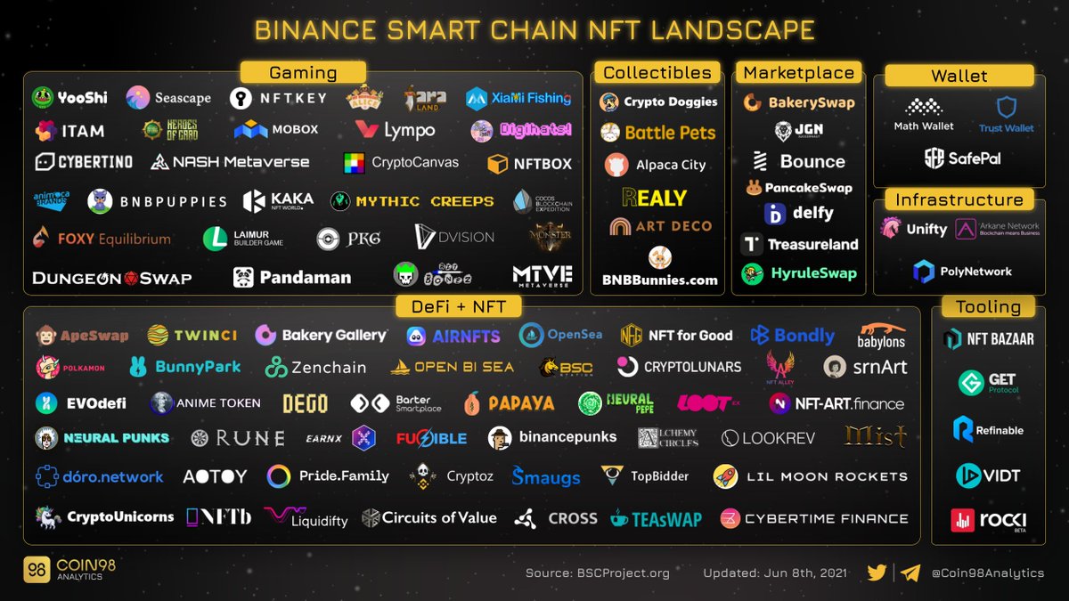 Coin98Analytics's tweet image. Jun 24th is coming, will the support #NFT from Binance make this trend great again?