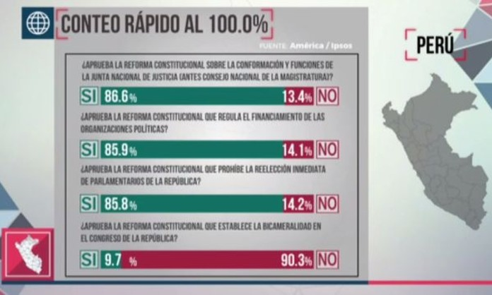tema0902's tweet photo. @congresoperu Respeten el #Ref2018! uds. no pueden ir contra la decisión del pais, NO ES LA FORMA! https://t.co/vhRDfyLvcs