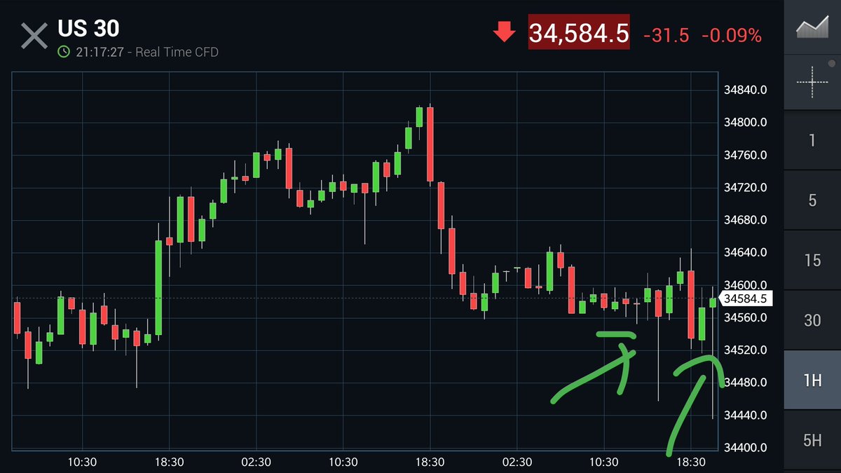 Hptrader's tweet photo. #US30
#US_Market
#Chart_Analysis

These 2 rocket candle s are enough for today to touch 34750-34800 target soon..

Wait &amp; Watch... It's all about pattern ! https://t.co/vvkrgcbIu9