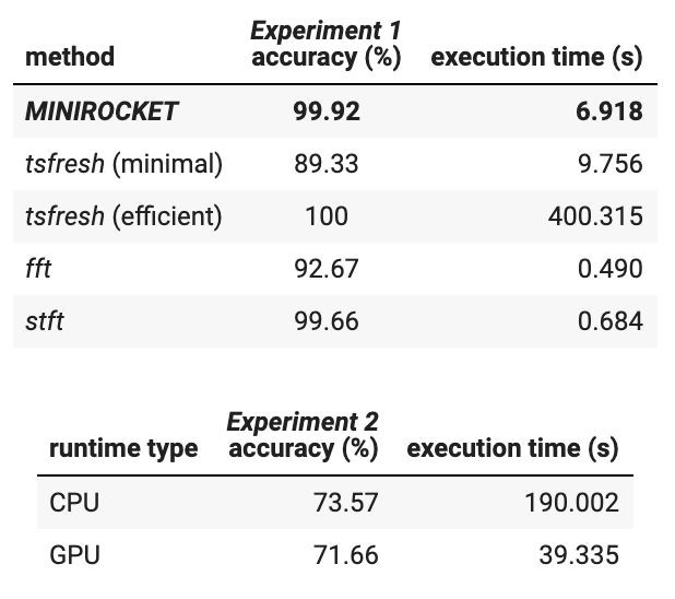 ml6team's tweet photo. #StructuredData Tip - Extracting discriminatory features is crucial for solving #timeseries classification problems. In this tip, we introduce #MINIROCKET🚀, a feature transformation that is faster⚡ than any other method of comparable accuracy. Full tip👉https://t.co/OS9HHu7oXi https://t.co/AnvIiz7TfZ