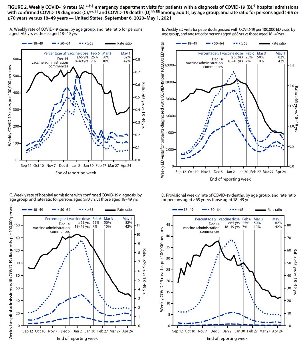 EricTopol's tweet photo. The secret is out for how to avoid an emergency room visit, hospitalization and dying from covid.
It's called vaccination.
https://t.co/sg1GXKy1Tt new @CDCMMWR report https://t.co/B2mlGCj53s