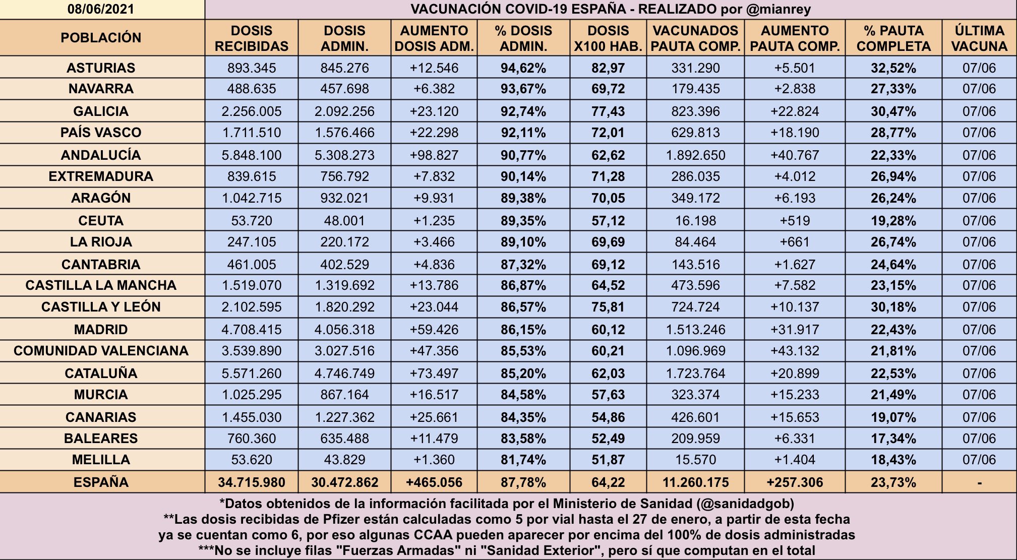 Recuento de foreros vacunados contra el Covid (foreros controlados por Bill Gates, Miguel Bosé y microchips 5G) - Página 14 E3XzjfeWQAIfqAb?format=jpg&name=large