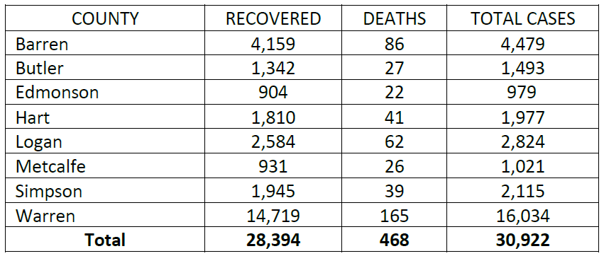 The Barren River District Health Department has confirmed a total of 30,922 cases, 28,394 of which have recovered. We have 468 deaths reported from COVID-19. We stand in solidarity with those affected during these difficult times.