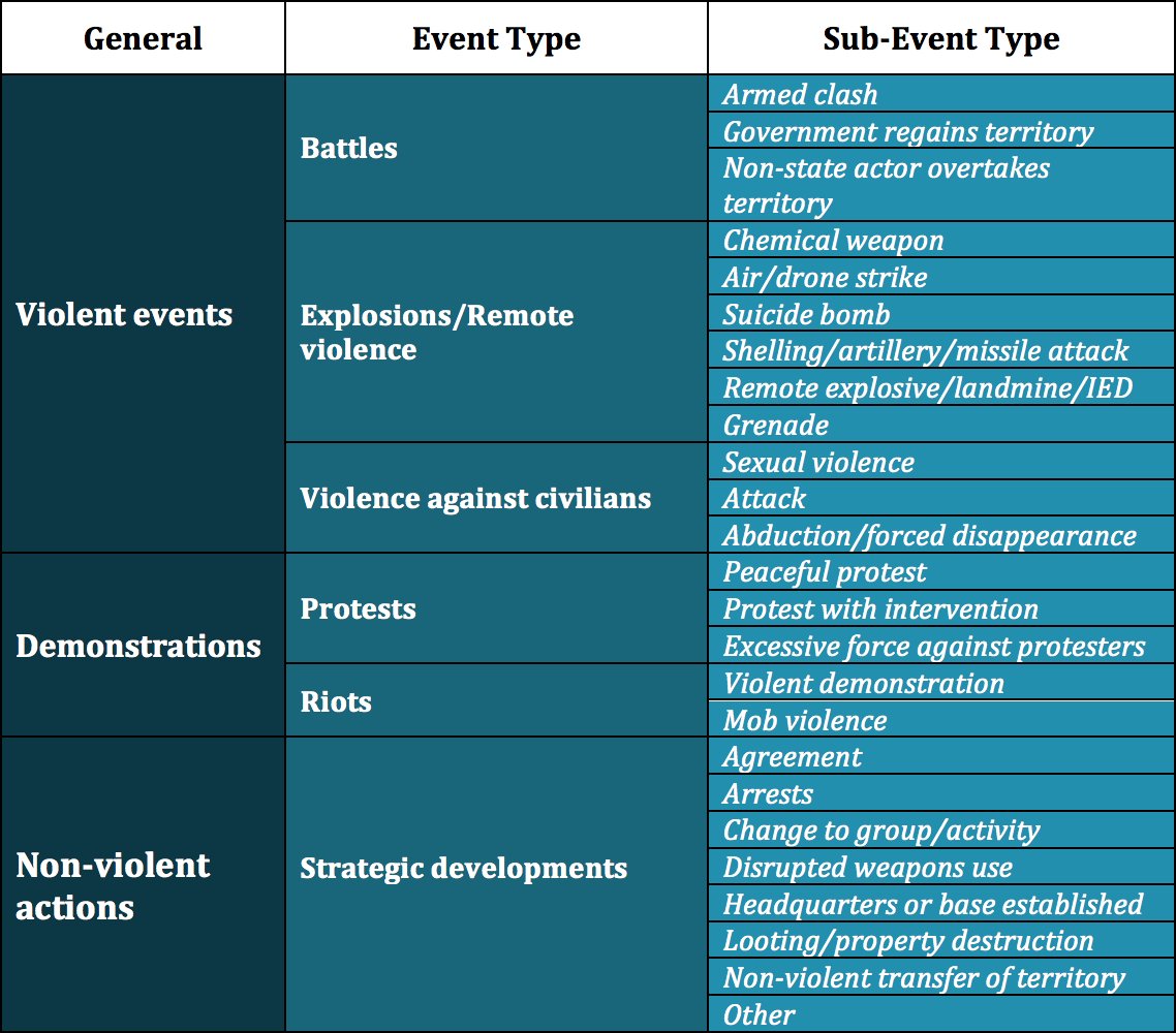 acled (armed conflict location and event data project) acled (armed conflict location and event data project)
