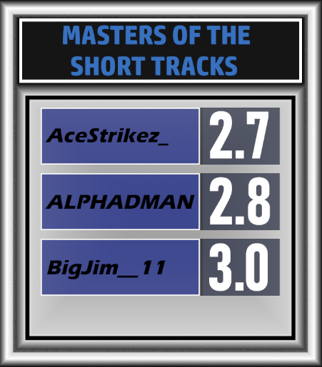 CupKroger's tweet photo. Masters of the Short Tracks 👑

3⃣ drivers have an average finish of 3.0 or less at tracks less than 1 mile in length....

If your picking favorites for Richmond, this might help. https://t.co/9brOmv28xn