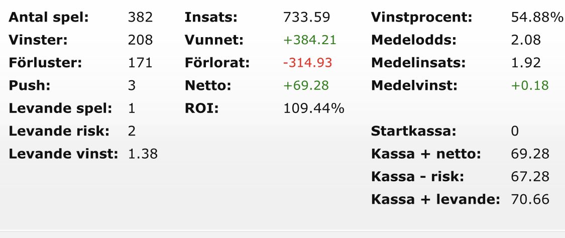 danielsbetting's tweet image. Fin period i maj i gruppen. Nu till mästerskapssommaren blir det en period som går över månaden. Det blir full grind EM/Copa America kryddat med MLS och Aussie + övrigt hörnspelande. Lottar ut 3 gratisplatser, som avslutas imorgon. RT för att vara med i dragningen,blir smidigast.