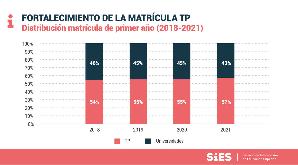 JuanE_Vargas's tweet photo. Hoy presentamos el informe de matrícula de pregrado en la educación superior 2021, el cual registró un aumento de la matrícula de primer año de 3,7%, con respecto al año anterior, número que se eleva a 4,6% al observar la matrícula total del sistema.
👉https://t.co/xkaawMqGPQ https://t.co/tPlQfln0cc