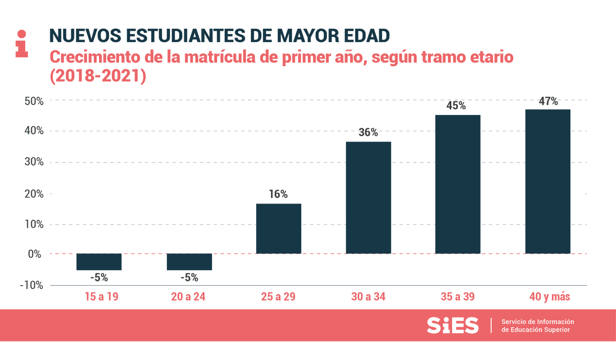 Hoy presentamos el informe de matrícula de pregrado en la educación superior 2021, el cual registró un aumento de la matrícula de primer año de 3,7%, con respecto al año anterior, número que se eleva a 4,6% al observar la matrícula total del sistema.
👉bit.ly/3cnzVHa