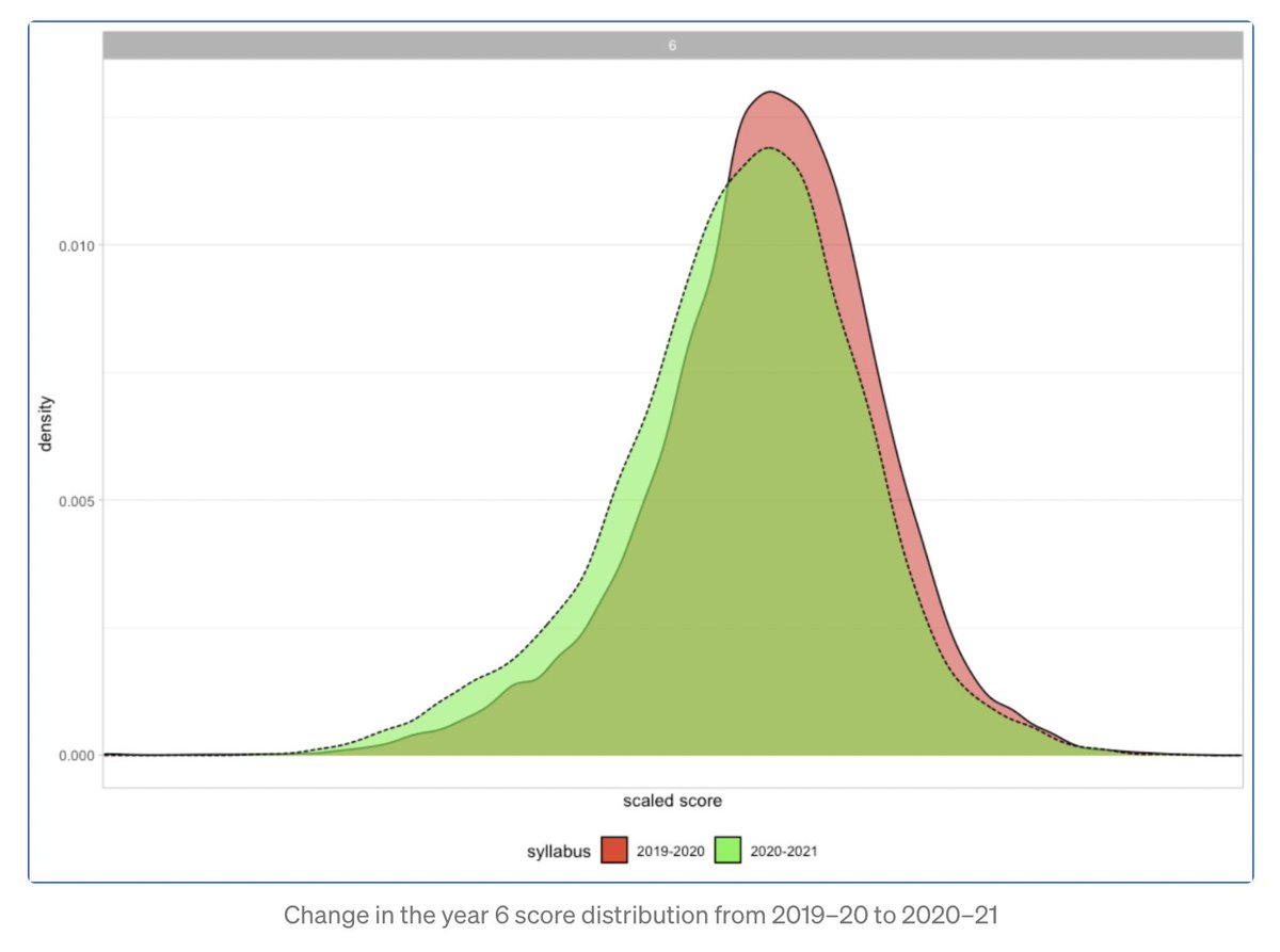 daisychristo's tweet photo. Today we have released the results of our most recent Y6 Comparative Judgement assessment. The results show that Y6 attainment is behind where we would expect it to be based on our assessments at this time of year in previous years. https://t.co/PsxtmG2XoD https://t.co/6q49aIh5xt