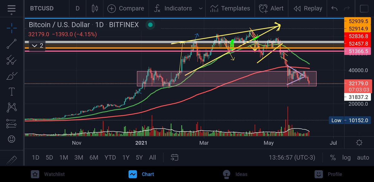 RubioTang's tweet photo. At this time in the daily chart of #BTC the ema50 is approaching the upper part of the ema200 creating a possible bearish formation called  death cross. This may bring us some other falls although we have still good supports that would be necessary to break them down to Let's go! https://t.co/JbQkF2GwNN