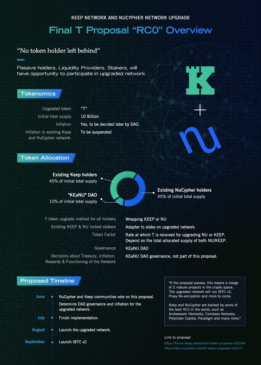 buildwithtaco's tweet photo. Reminder!! If you hodl $NU make your voice heard about #CodenameKEaNU's rc0 proposal with @keep_project. The snapshot is open until Jun 11th. 

Both NuCypher stakers and non-stakers are able to participate.

https://t.co/ehqz0VEHQi https://t.co/Aqrte7pDBg